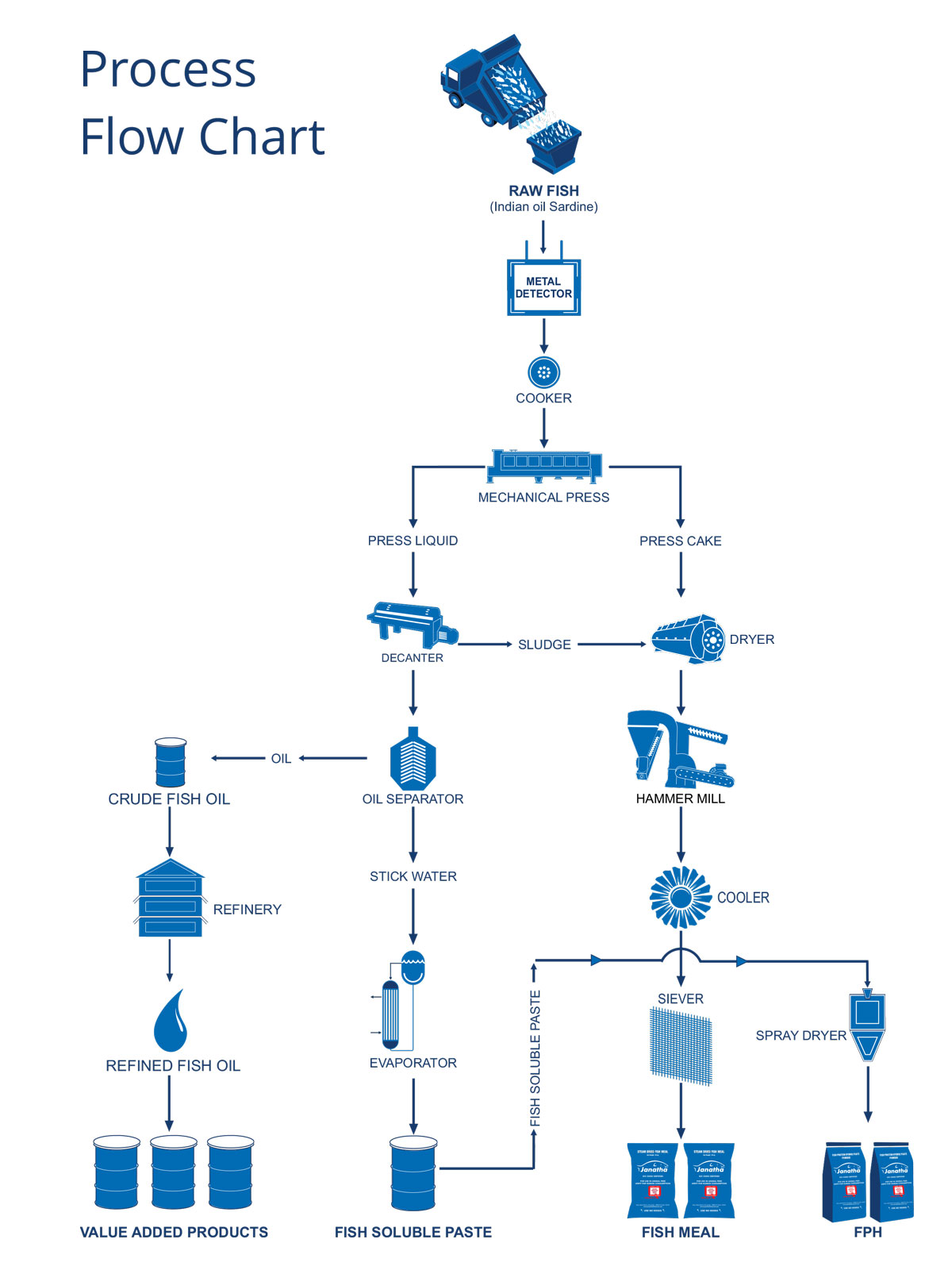 Janatha Process Flow Chart